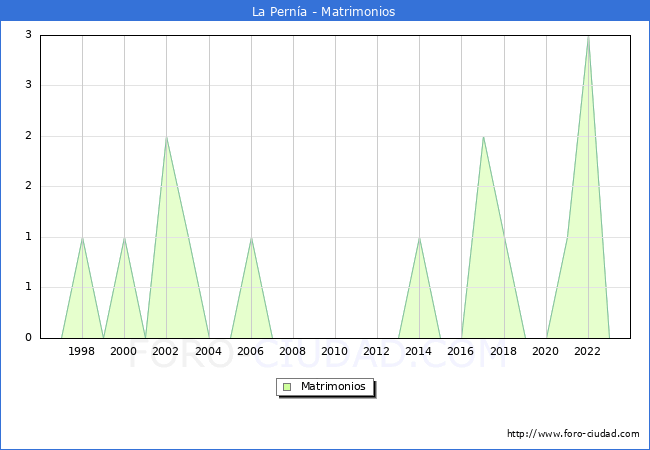 Numero de Matrimonios en el municipio de La Perna desde 1996 hasta el 2023 