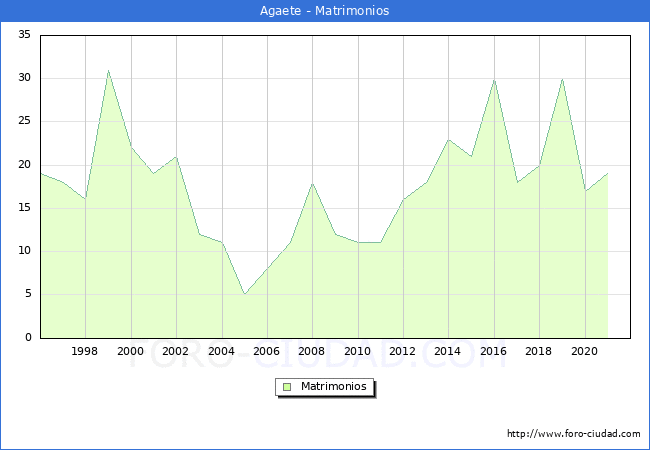 Numero de Matrimonios en el municipio de Agaete desde 1996 hasta el 2021 