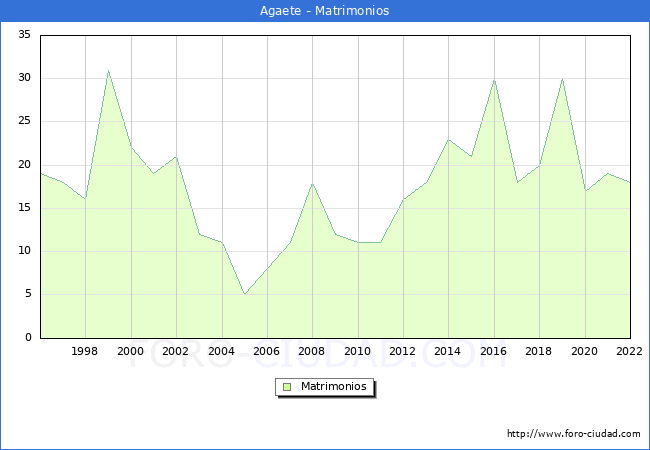 Numero de Matrimonios en el municipio de Agaete desde 1996 hasta el 2022 
