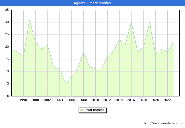 Numero de Matrimonios en el municipio de Agaete desde 1996 hasta el 2023 