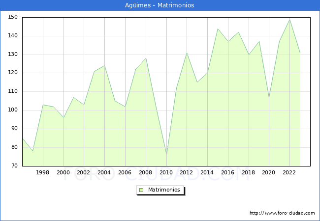 Numero de Matrimonios en el municipio de Agimes desde 1996 hasta el 2023 