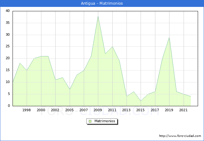 Numero de Matrimonios en el municipio de Antigua desde 1996 hasta el 2022 