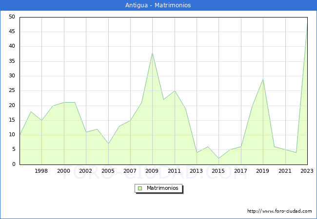 Numero de Matrimonios en el municipio de Antigua desde 1996 hasta el 2023 