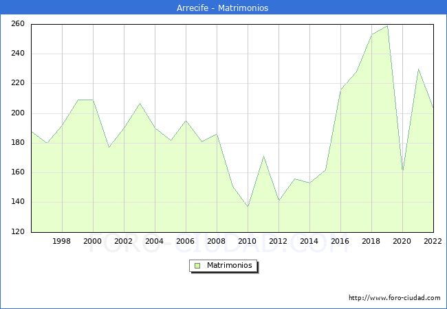 Numero de Matrimonios en el municipio de Arrecife desde 1996 hasta el 2022 