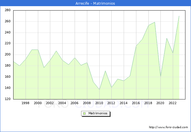 Numero de Matrimonios en el municipio de Arrecife desde 1996 hasta el 2023 