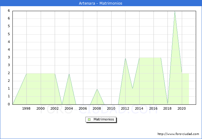 Numero de Matrimonios en el municipio de Artenara desde 1996 hasta el 2021 