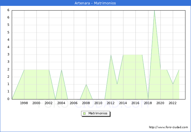 Numero de Matrimonios en el municipio de Artenara desde 1996 hasta el 2023 
