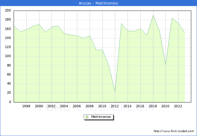 Numero de Matrimonios en el municipio de Arucas desde 1996 hasta el 2023 
