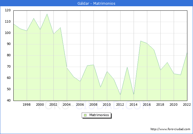 Numero de Matrimonios en el municipio de Gldar desde 1996 hasta el 2022 