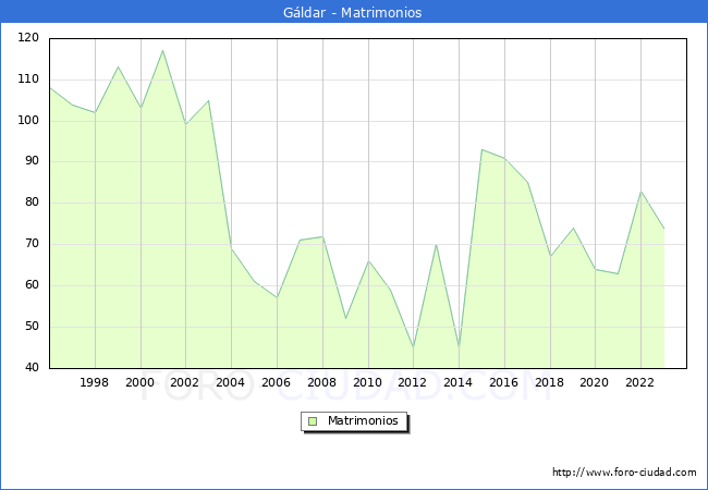 Numero de Matrimonios en el municipio de Gldar desde 1996 hasta el 2023 