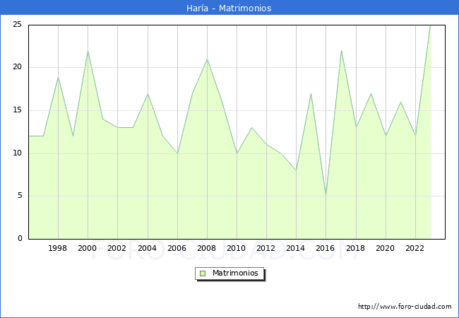 Numero de Matrimonios en el municipio de Hara desde 1996 hasta el 2023 