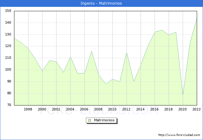 Numero de Matrimonios en el municipio de Ingenio desde 1996 hasta el 2022 