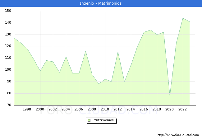Numero de Matrimonios en el municipio de Ingenio desde 1996 hasta el 2023 