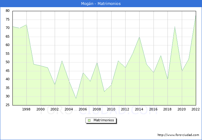 Numero de Matrimonios en el municipio de Mogán desde 1996 hasta el 2022 