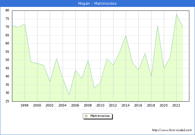 Numero de Matrimonios en el municipio de Mogn desde 1996 hasta el 2023 