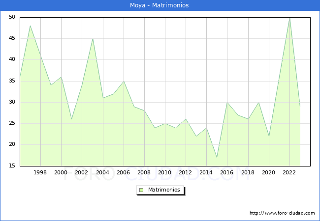 Numero de Matrimonios en el municipio de Moya desde 1996 hasta el 2023 