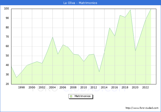 Numero de Matrimonios en el municipio de La Oliva desde 1996 hasta el 2023 