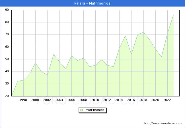 Numero de Matrimonios en el municipio de Pjara desde 1996 hasta el 2023 