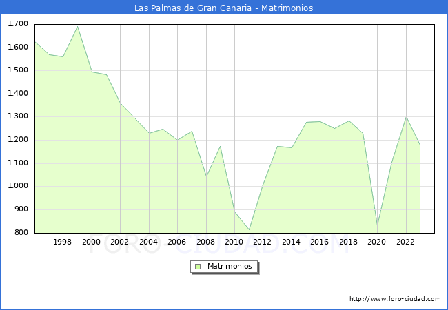 Numero de Matrimonios en el municipio de Las Palmas de Gran Canaria desde 1996 hasta el 2023 