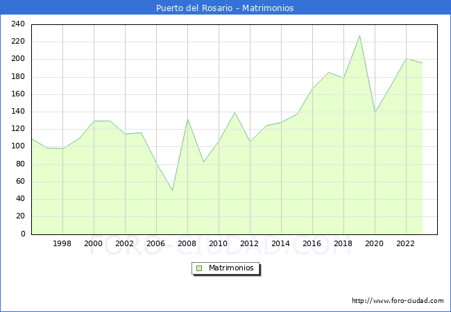 Numero de Matrimonios en el municipio de Puerto del Rosario desde 1996 hasta el 2023 