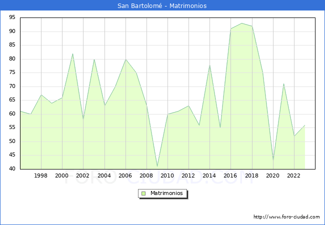Numero de Matrimonios en el municipio de San Bartolom desde 1996 hasta el 2023 