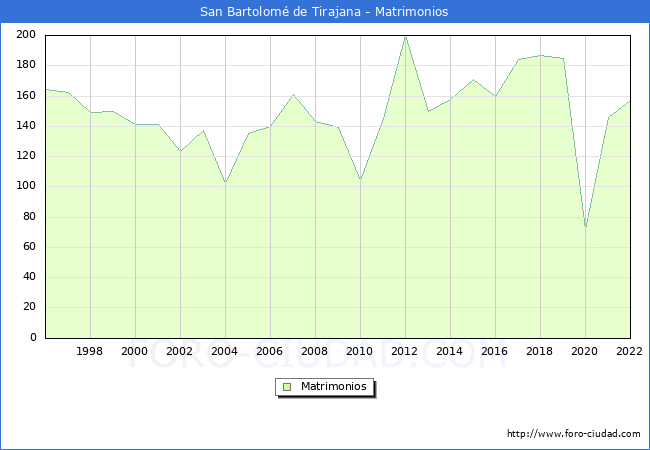 Numero de Matrimonios en el municipio de San Bartolom de Tirajana desde 1996 hasta el 2022 