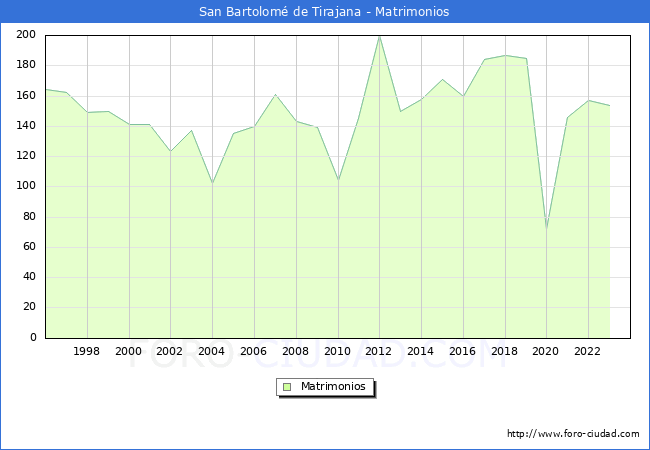 Numero de Matrimonios en el municipio de San Bartolom de Tirajana desde 1996 hasta el 2023 