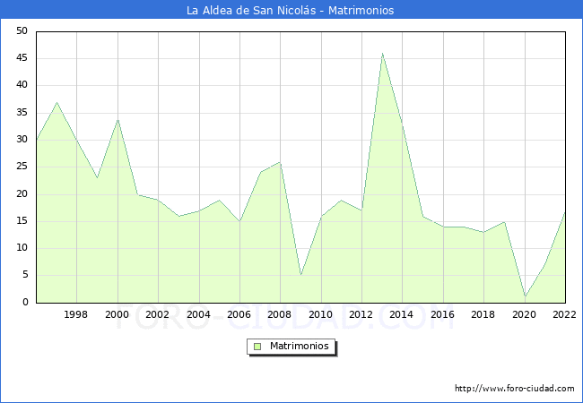Numero de Matrimonios en el municipio de La Aldea de San Nicols desde 1996 hasta el 2022 