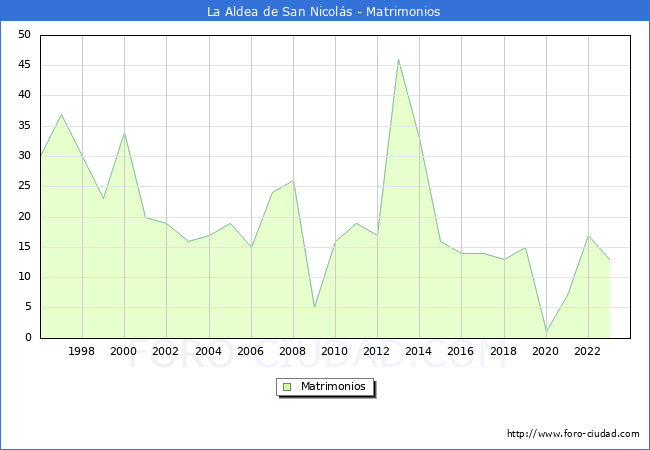 Numero de Matrimonios en el municipio de La Aldea de San Nicols desde 1996 hasta el 2023 