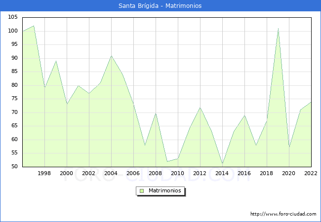 Numero de Matrimonios en el municipio de Santa Brgida desde 1996 hasta el 2022 
