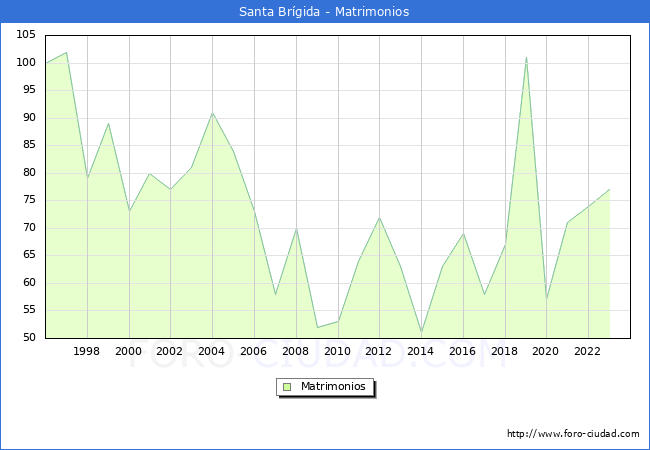 Numero de Matrimonios en el municipio de Santa Brgida desde 1996 hasta el 2023 