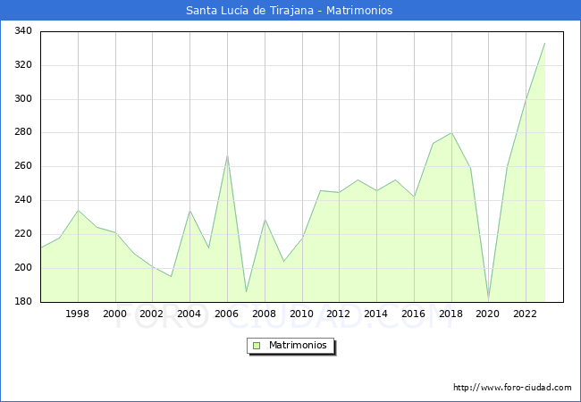 Numero de Matrimonios en el municipio de Santa Luca de Tirajana desde 1996 hasta el 2023 