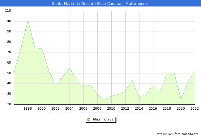 Numero de Matrimonios en el municipio de Santa Mara de Gua de Gran Canaria desde 1996 hasta el 2022 