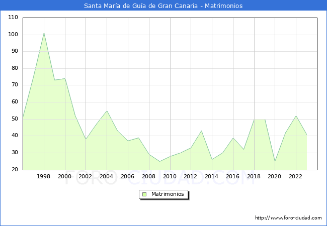 Numero de Matrimonios en el municipio de Santa Mara de Gua de Gran Canaria desde 1996 hasta el 2023 