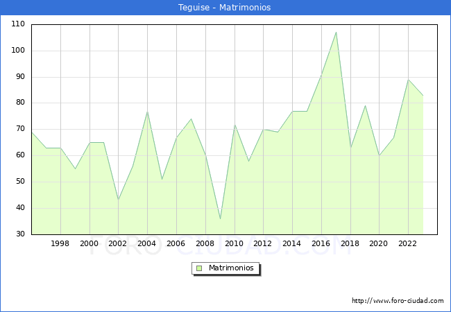 Numero de Matrimonios en el municipio de Teguise desde 1996 hasta el 2023 
