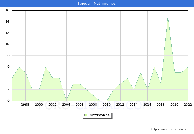 Numero de Matrimonios en el municipio de Tejeda desde 1996 hasta el 2022 