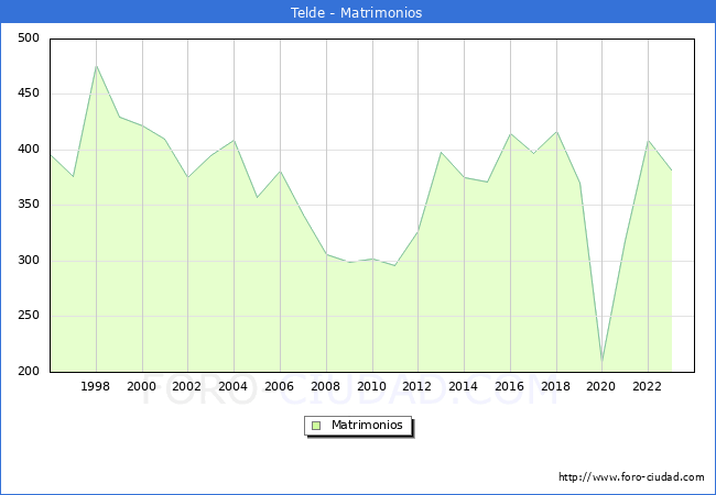 Numero de Matrimonios en el municipio de Telde desde 1996 hasta el 2023 
