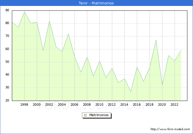 Numero de Matrimonios en el municipio de Teror desde 1996 hasta el 2023 