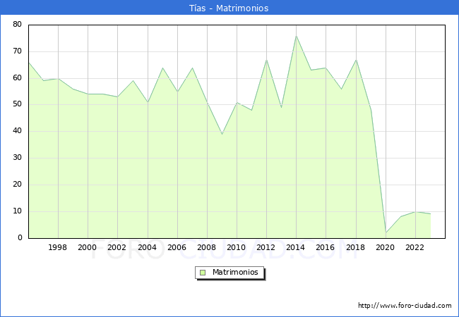 Numero de Matrimonios en el municipio de T�as desde 1996 hasta el 2023 