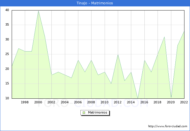Numero de Matrimonios en el municipio de Tinajo desde 1996 hasta el 2022 