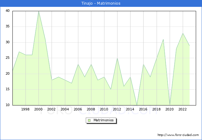 Numero de Matrimonios en el municipio de Tinajo desde 1996 hasta el 2023 