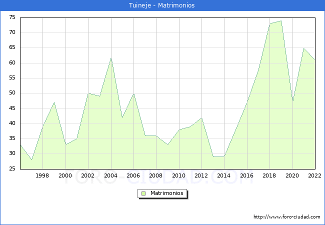 Numero de Matrimonios en el municipio de Tuineje desde 1996 hasta el 2022 