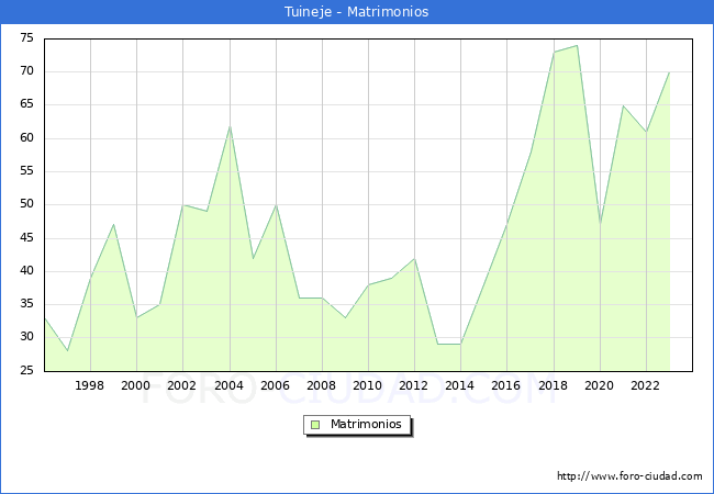 Numero de Matrimonios en el municipio de Tuineje desde 1996 hasta el 2023 