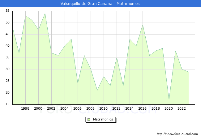Numero de Matrimonios en el municipio de Valsequillo de Gran Canaria desde 1996 hasta el 2023 