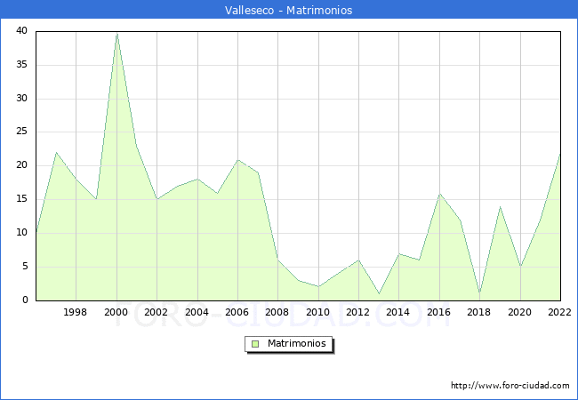 Numero de Matrimonios en el municipio de Valleseco desde 1996 hasta el 2022 