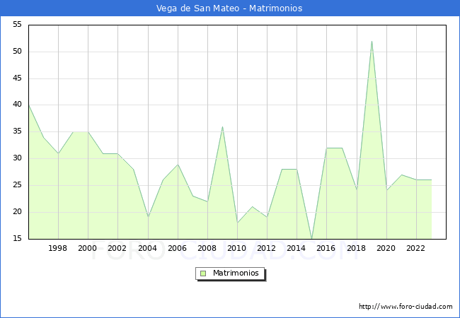 Numero de Matrimonios en el municipio de Vega de San Mateo desde 1996 hasta el 2023 