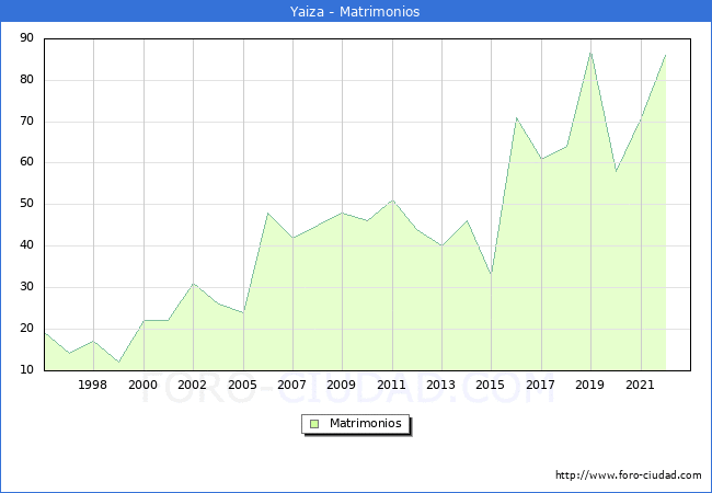 Numero de Matrimonios en el municipio de Yaiza desde 1996 hasta el 2022 