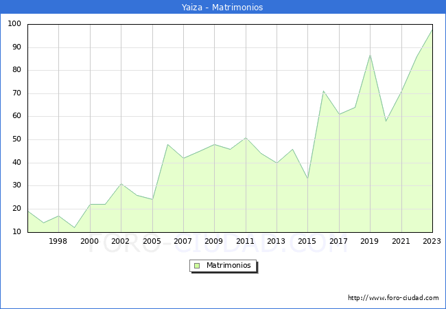 Numero de Matrimonios en el municipio de Yaiza desde 1996 hasta el 2023 