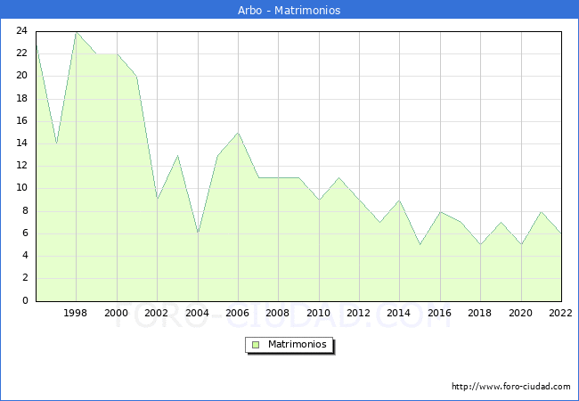 Numero de Matrimonios en el municipio de Arbo desde 1996 hasta el 2022 