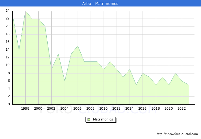 Numero de Matrimonios en el municipio de Arbo desde 1996 hasta el 2023 